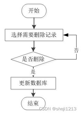 python django毕业设计电子商城系统 程序 lw