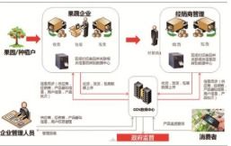 农产品溯源二维码系统功能开发解决方案