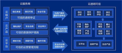 平台 产品 租户 火山引擎打造完整的云透明可信服务体系