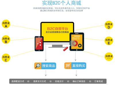 易编商城系统,移动电商一体化解决方案-app开发|软件开发|IOS,Android软件开发|微信公众号开发|小程序定制开发