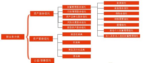 共话 新分类下信托公司财富管理业务发展趋势