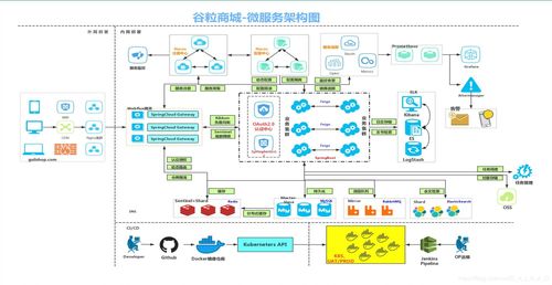 商城微服务架构图 csdn