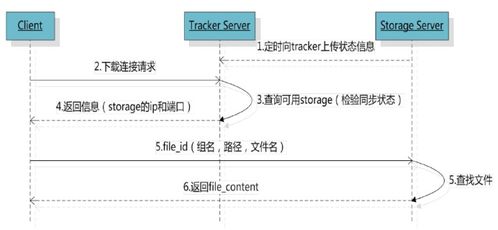 e3mall商城的归纳总结4之图片服务器以及文本编辑器