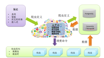 diypa 自爬 产品级别的智能云爬取系统简介