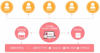 b2b2c商城系统 支持 商家入驻 平台自营 ,助您打造企业级商城